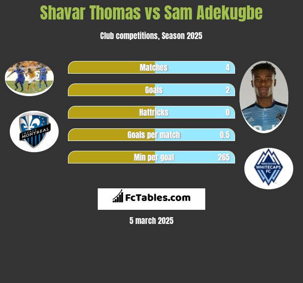 Shavar Thomas vs Sam Adekugbe h2h player stats