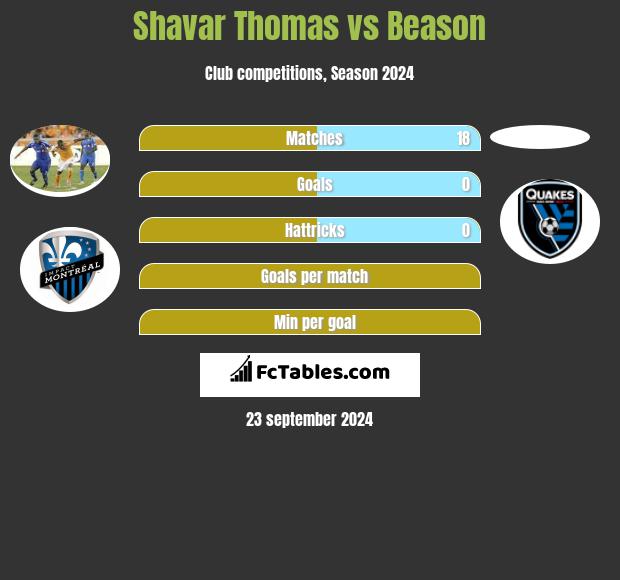 Shavar Thomas vs Beason h2h player stats