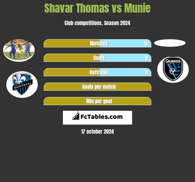 Shavar Thomas vs Munie h2h player stats