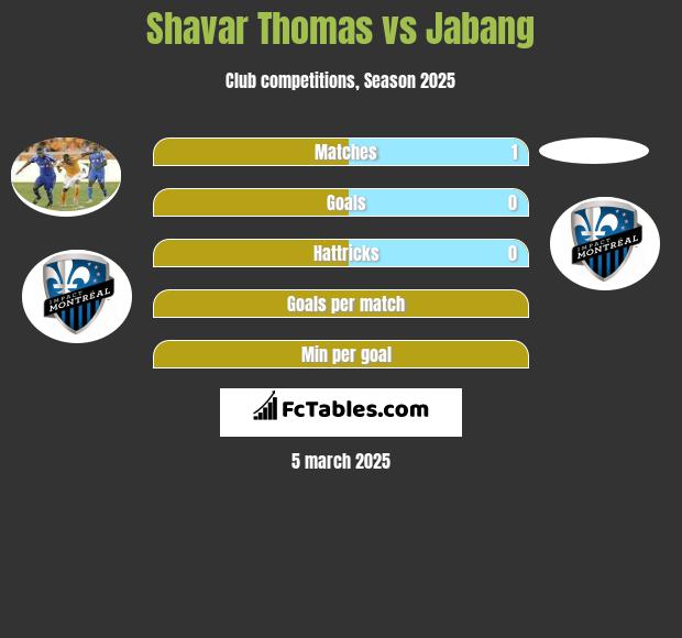 Shavar Thomas vs Jabang h2h player stats