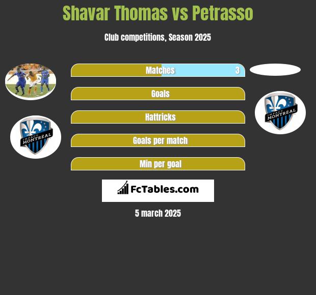 Shavar Thomas vs Petrasso h2h player stats