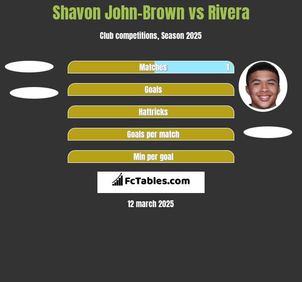 Shavon John-Brown vs Rivera h2h player stats