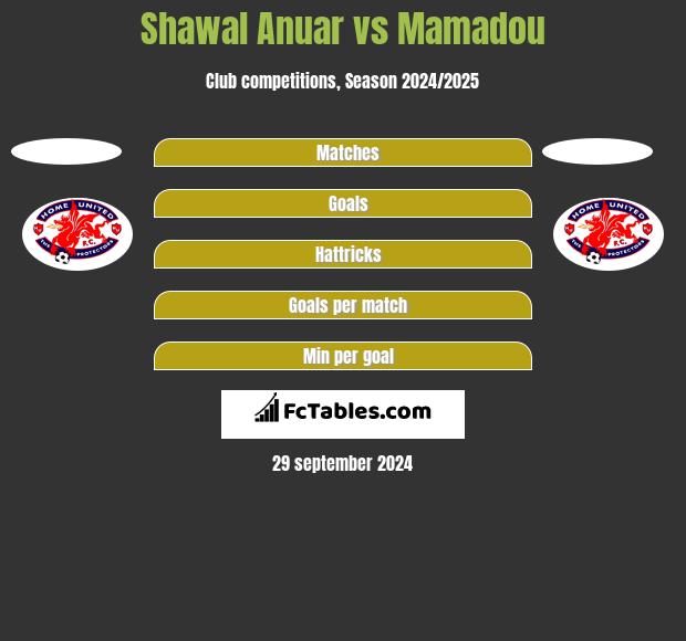 Shawal Anuar vs Mamadou h2h player stats