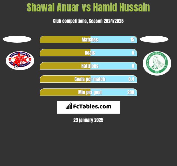 Shawal Anuar vs Hamid Hussain h2h player stats