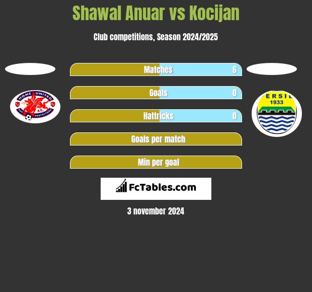 Shawal Anuar vs Kocijan h2h player stats