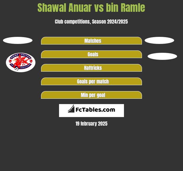 Shawal Anuar vs bin Ramle h2h player stats