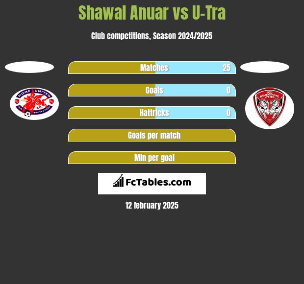 Shawal Anuar vs U-Tra h2h player stats