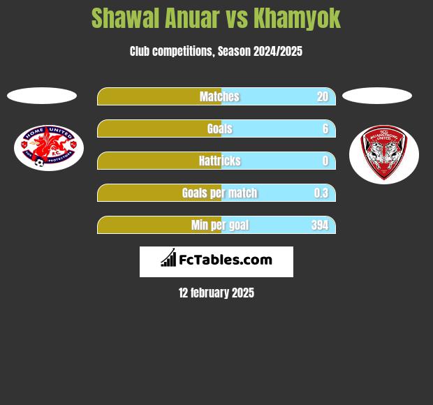 Shawal Anuar vs Khamyok h2h player stats