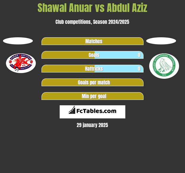 Shawal Anuar vs Abdul Aziz h2h player stats