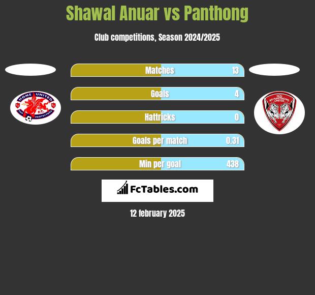 Shawal Anuar vs Panthong h2h player stats