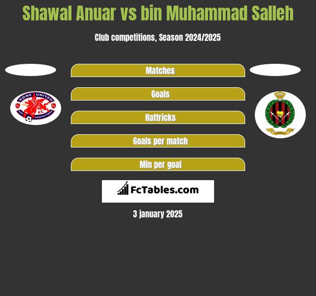 Shawal Anuar vs bin Muhammad Salleh h2h player stats