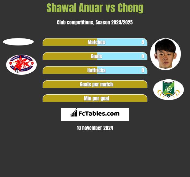 Shawal Anuar vs Cheng h2h player stats