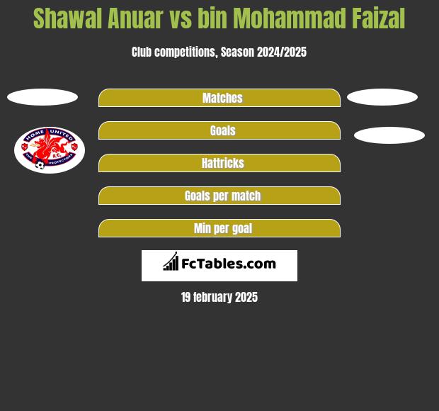 Shawal Anuar vs bin Mohammad Faizal h2h player stats