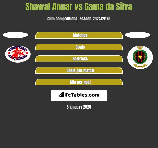 Shawal Anuar vs Gama da Silva h2h player stats