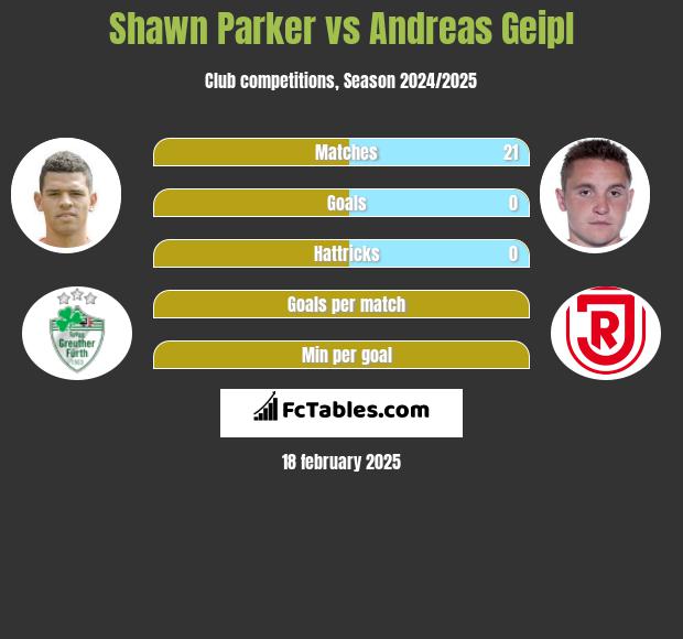 Shawn Parker vs Andreas Geipl h2h player stats