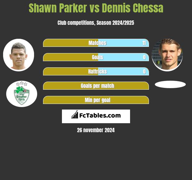 Shawn Parker vs Dennis Chessa h2h player stats