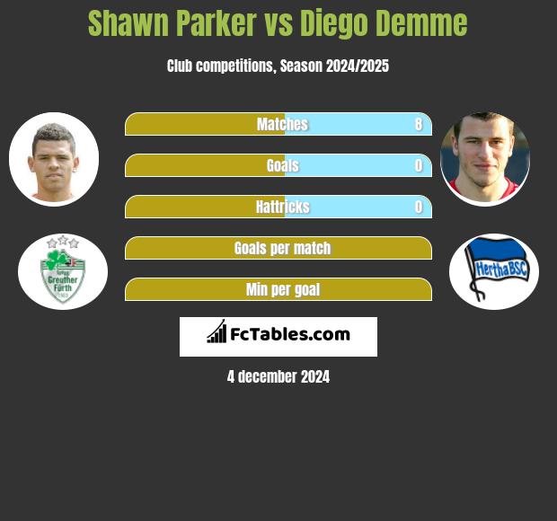 Shawn Parker vs Diego Demme h2h player stats