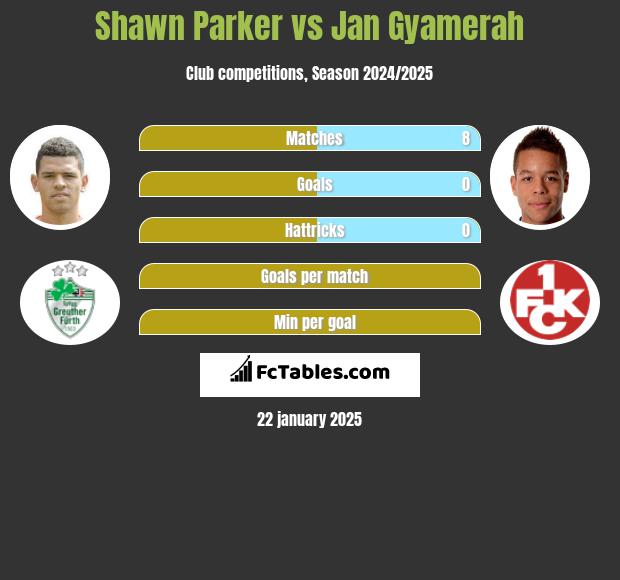 Shawn Parker vs Jan Gyamerah h2h player stats