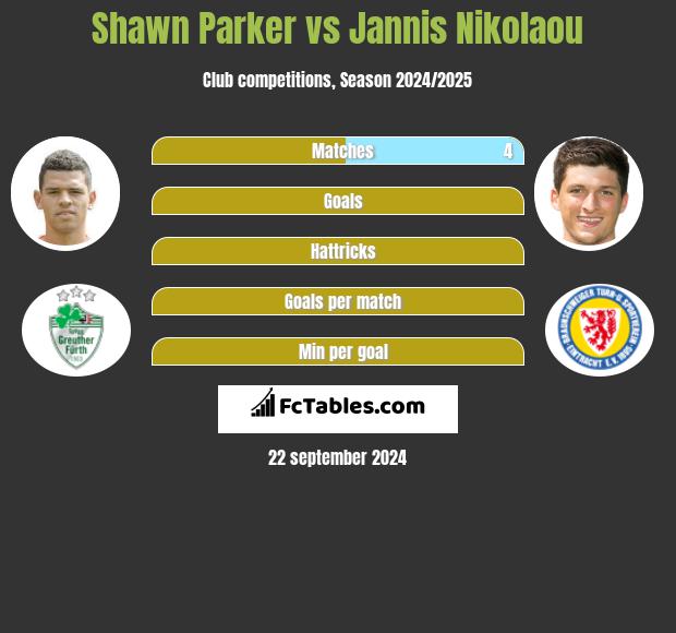 Shawn Parker vs Jannis Nikolaou h2h player stats