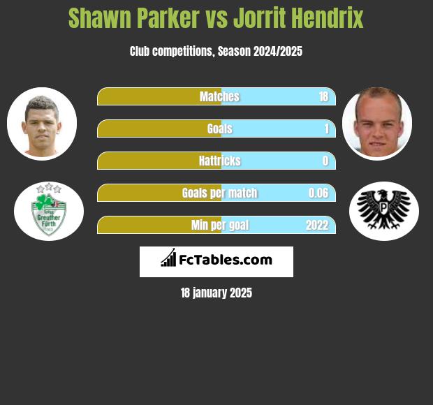 Shawn Parker vs Jorrit Hendrix h2h player stats