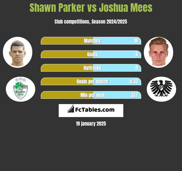 Shawn Parker vs Joshua Mees h2h player stats