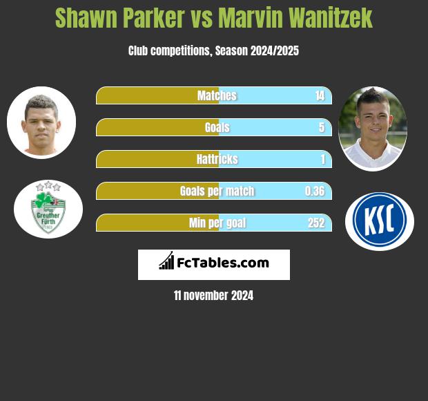 Shawn Parker vs Marvin Wanitzek h2h player stats