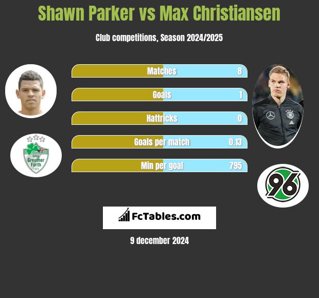 Shawn Parker vs Max Christiansen h2h player stats