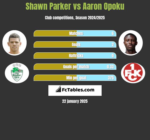 Shawn Parker vs Aaron Opoku h2h player stats