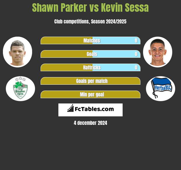 Shawn Parker vs Kevin Sessa h2h player stats