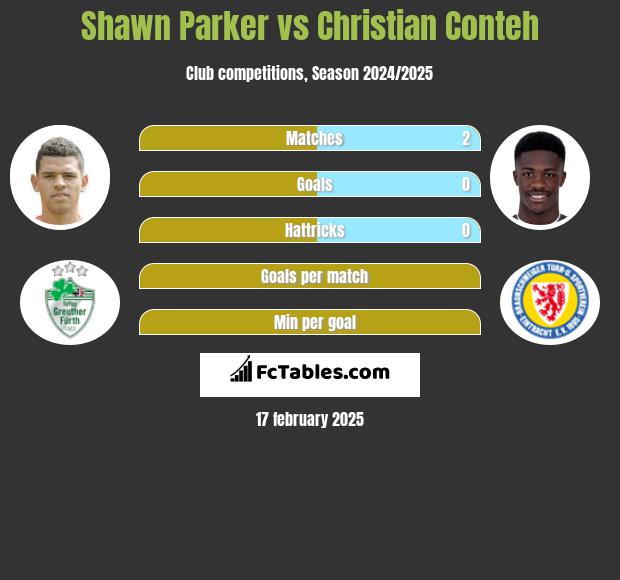 Shawn Parker vs Christian Conteh h2h player stats