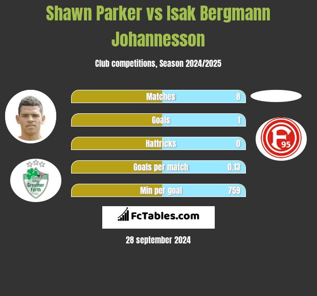 Shawn Parker vs Isak Bergmann Johannesson h2h player stats