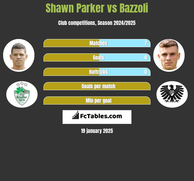 Shawn Parker vs Bazzoli h2h player stats