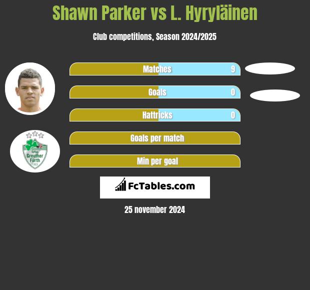 Shawn Parker vs L. Hyryläinen h2h player stats