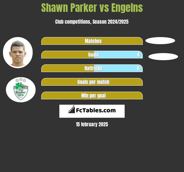 Shawn Parker vs Engelns h2h player stats