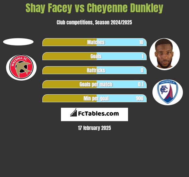 Shay Facey vs Cheyenne Dunkley h2h player stats