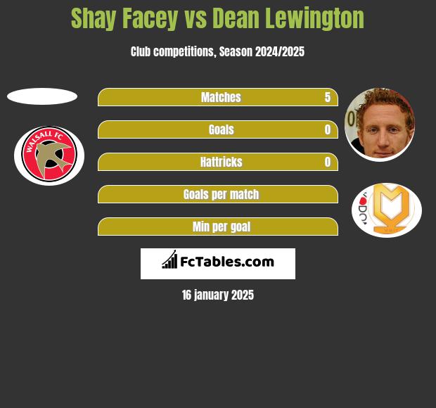 Shay Facey vs Dean Lewington h2h player stats