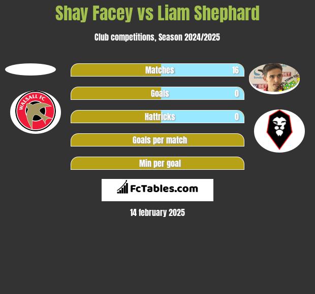 Shay Facey vs Liam Shephard h2h player stats