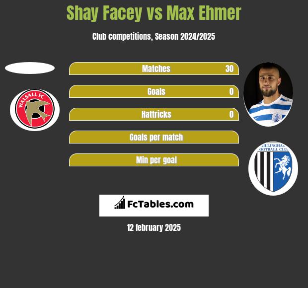 Shay Facey vs Max Ehmer h2h player stats