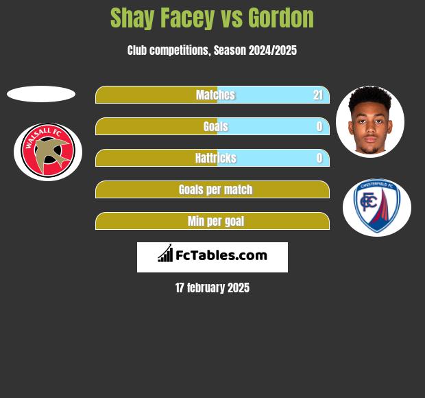 Shay Facey vs Gordon h2h player stats