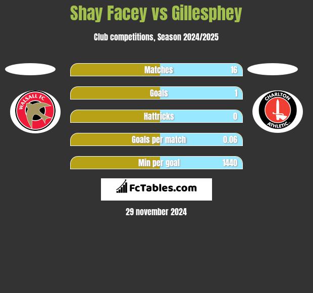 Shay Facey vs Gillesphey h2h player stats