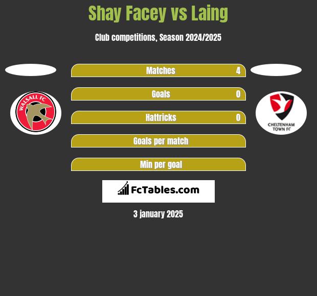 Shay Facey vs Laing h2h player stats