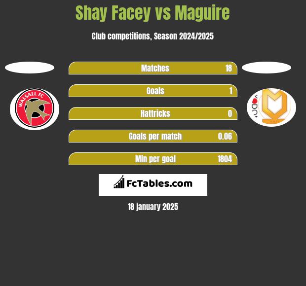 Shay Facey vs Maguire h2h player stats