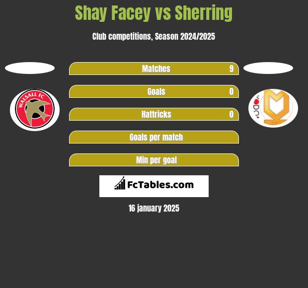 Shay Facey vs Sherring h2h player stats