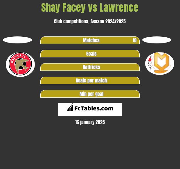 Shay Facey vs Lawrence h2h player stats