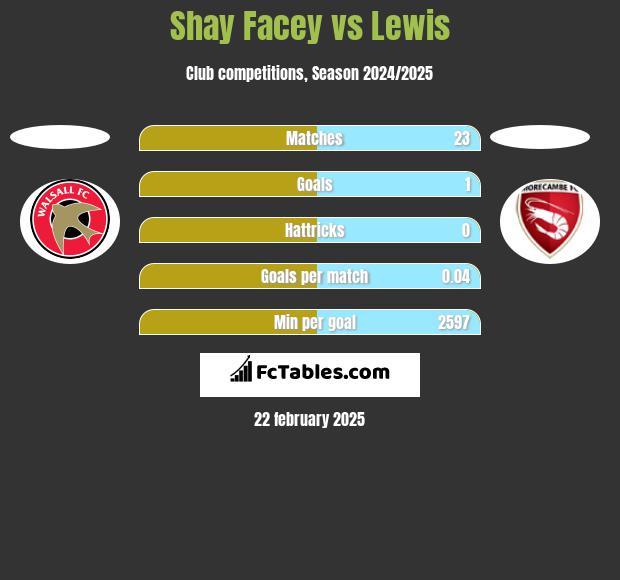 Shay Facey vs Lewis h2h player stats