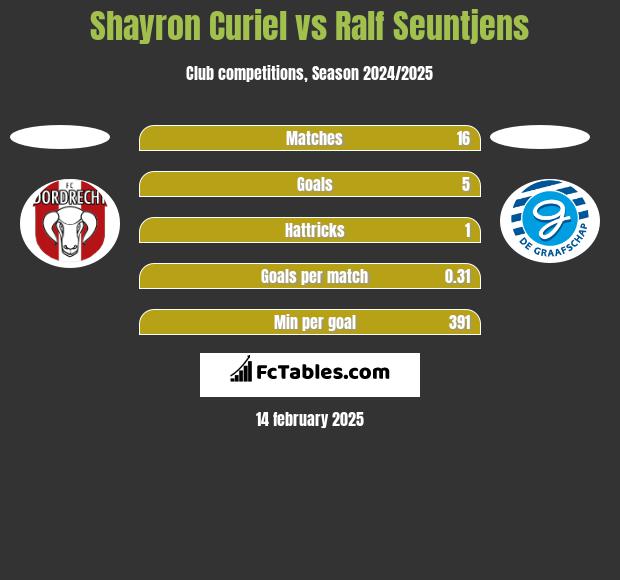 Shayron Curiel vs Ralf Seuntjens h2h player stats