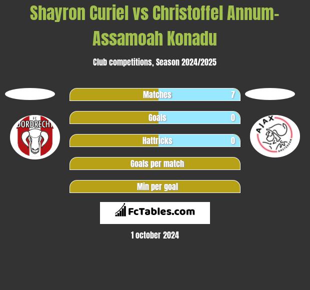 Shayron Curiel vs Christoffel Annum-Assamoah Konadu h2h player stats