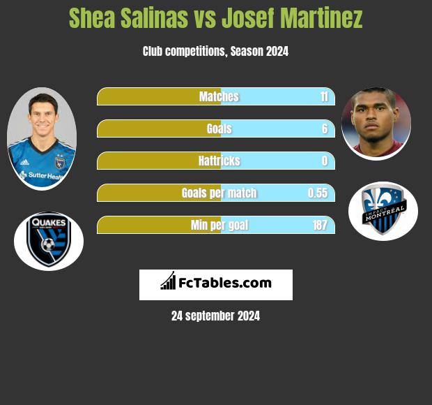 Shea Salinas vs Josef Martinez h2h player stats