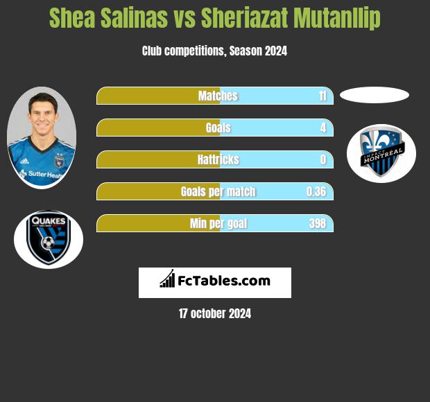 Shea Salinas vs Sheriazat Mutanllip h2h player stats