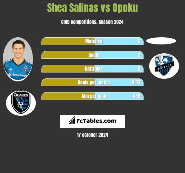 Shea Salinas vs Opoku h2h player stats